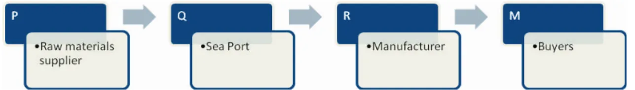 Figure 5: Basic Supply Chain for Recommended Garment Industry of Bangladesh 