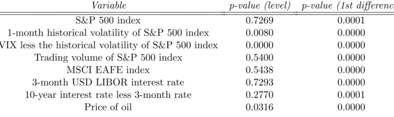 Table 3: P-values from ADF tests for a unit root in explanatory variables.