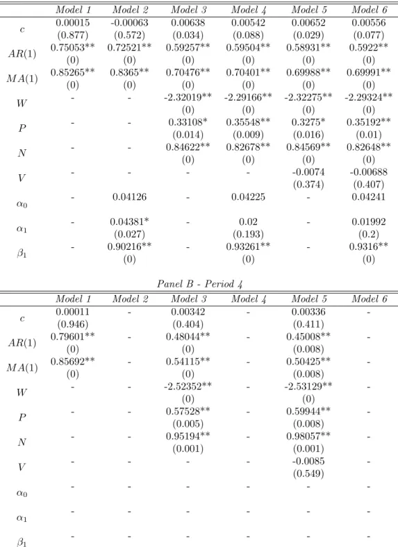 Table 6: Coefficients from linear model estimation (Periods 3 and 4). P-values in parentheses