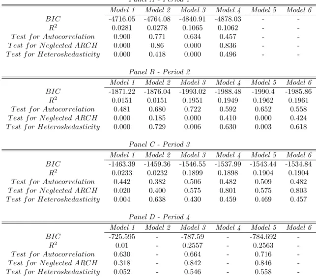 Table 7: Statistics and tests for linear models. The tests are Lagrange multiplier tests, with p- p-values provided