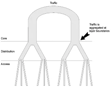 Figure 1-2 Traffic Aggregation and Route Summarization at Layer Boundaries 