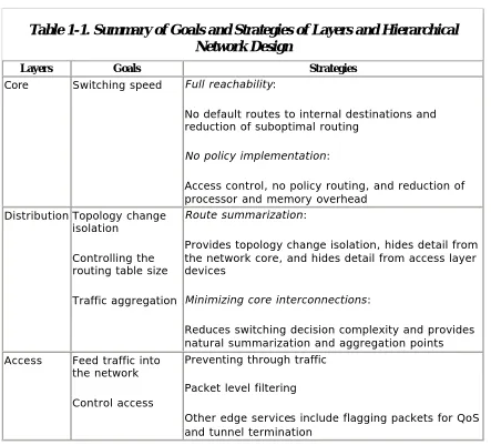 Table 1-1. Summary of Goals and Strategies of Layers and Hierarchical Network Design 