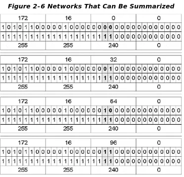 Figure 2-6 Networks That Can Be Summarized 
