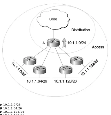 Figure 2-8 Summarizing from the Distribution Layer into the Core 