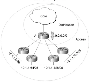 Figure 2-9 Summarizing from the Distribution Layer into the Access Layer 