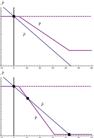 Fig. 1. Introducing the leverage constraint. When the leverage constraint is introduced (in this ﬁgure, γ = 0.7), a suﬃciently large short position can force the ﬁnancial institution to liquidate some of its long-term asset holdings