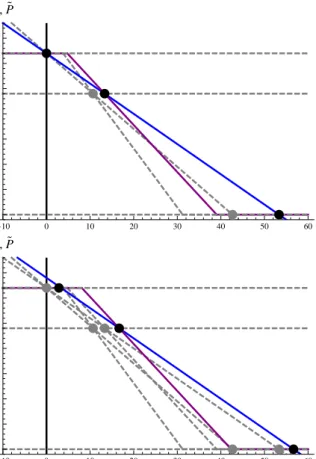 Fig. 2. Equilibrium prices are independent of P and λ. The top panel shows that when λ is decreased from 0.75 (dashed line) to 0.6 (solid line), the equilibrium amount of short selling changes, but equilibrium prices remain the same