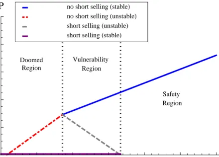 Fig. 3. Overview of Equilibria. This plot shows the equilibrium equity value of the ﬁnancial institution as a function of R