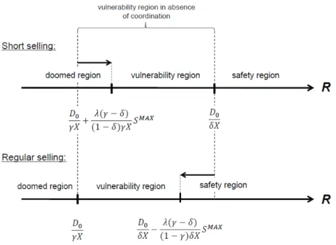 Fig. 5. Equilibrium regions under short selling and regular selling. The ﬁgure compares equilibrium regions under short selling and regular selling in the presence of a large trader (or a mass of small traders who can coordinate their actions) of size S MA