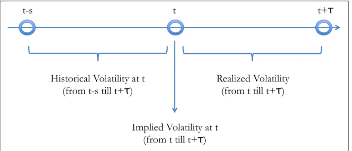 Figure 1. Visualization of data requirements to estimate volatilities  