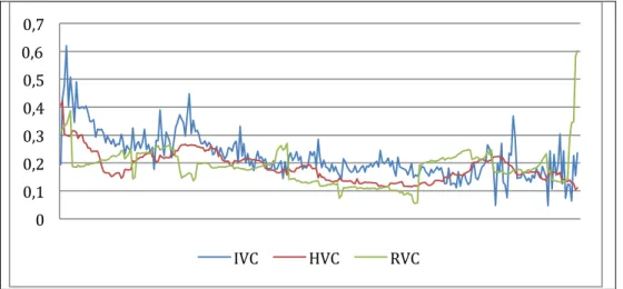 Figure 3. Call Options Volatilities 