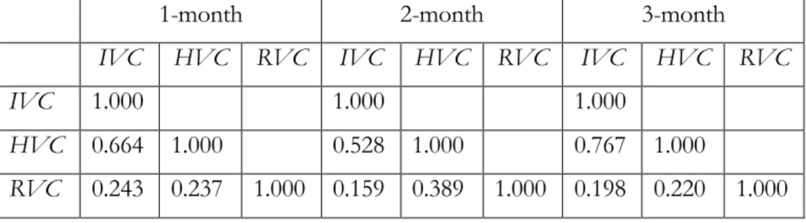 Table 6. Correlation matrix of call options’ volatilities for each maturity bucket  