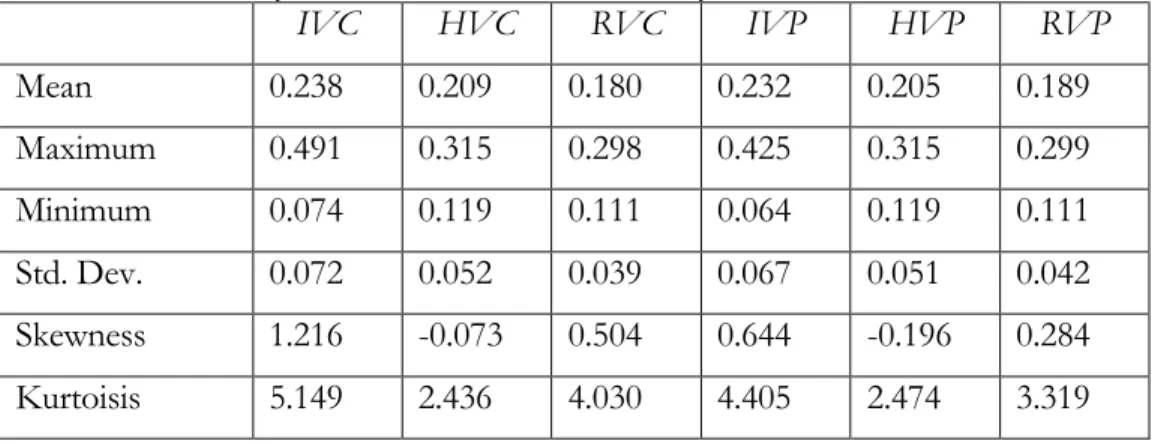 Table 10.  Summary statistics for 3-month maturity bucket  IVC  HVC  RVC  IVP  HVP  RVP  Mean  0.238  0.209  0.180  0.232  0.205  0.189  Maximum  0.491  0.315  0.298  0.425  0.315  0.299  Minimum  0.074  0.119  0.111  0.064  0.119  0.111  Std