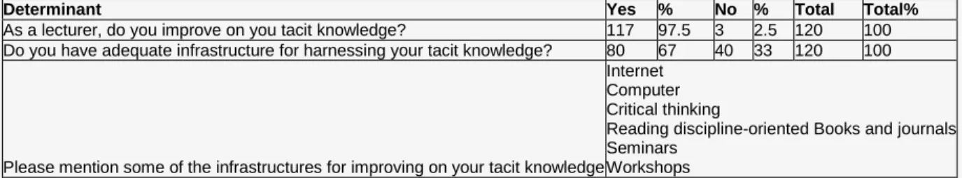 Table 6: Infrastructure for Harnessing Tacit Knowledge  