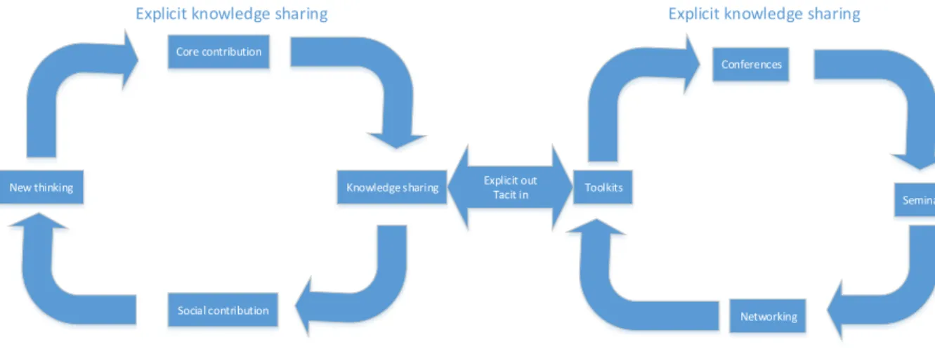 Figure  4:  Study  finding:  The  HE  IT  CoP  tacit-explicit-tacit  knowledge  virtuous  circles 