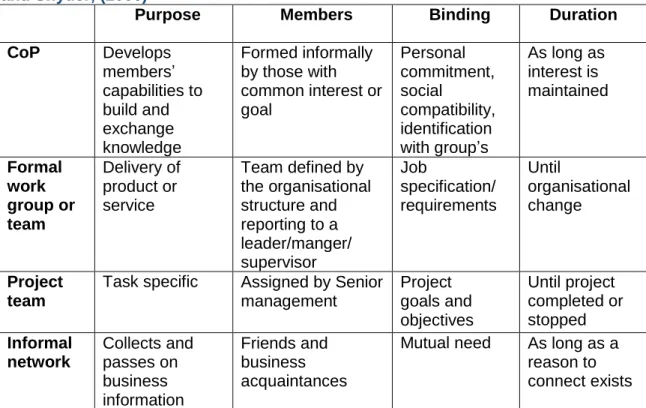 Table 1: Comparative table of CoPs and other structures adapted from Wenger  and Snyder, (2000) 