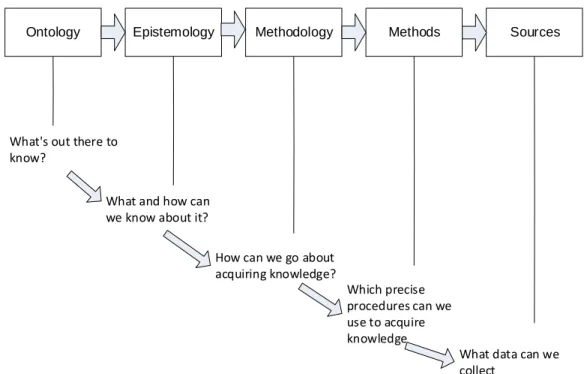 Figure 2: The interrelationship between the building blocks of research  (Grix 2010) 