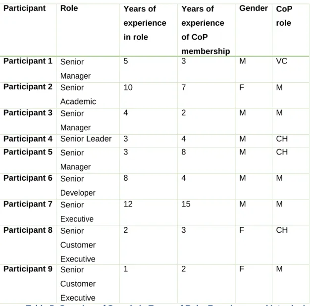 Table 5: Overview of Sample in Terms of Role, Experience and introducing  CoP membership  
