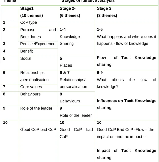 Table 6: Analysis Process 