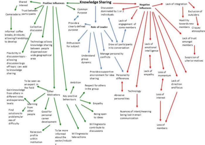 Figure 3: Causal Map- Indicating the complexity of the p o s i t i v e  and  negative influences on tacit knowledge sharing 