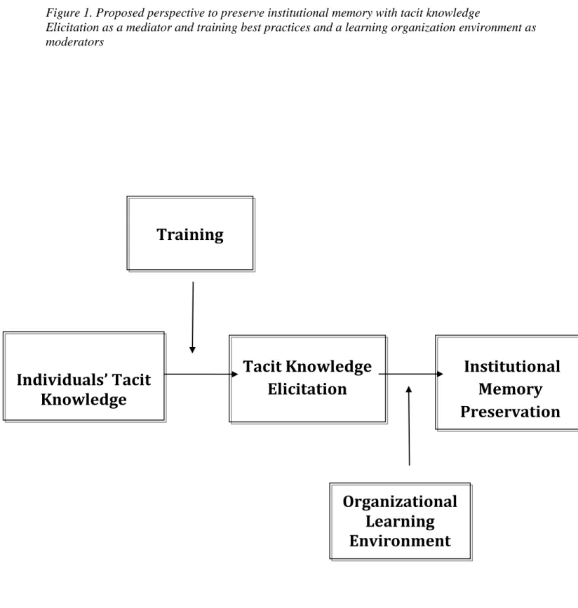 Figure 1. Proposed perspective to preserve institutional memory with tacit knowledge  