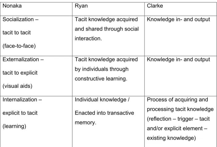 Table 5 - Comparison of the Theories of Nonaka, Ryan and Clarke 