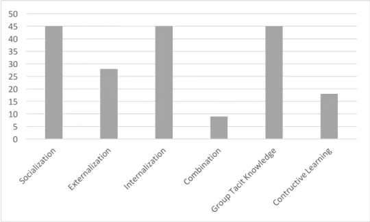 Figure 12 illustrates the amount of tacit knowledge found in each  category. As previously stated, socialization was at the centre of the 