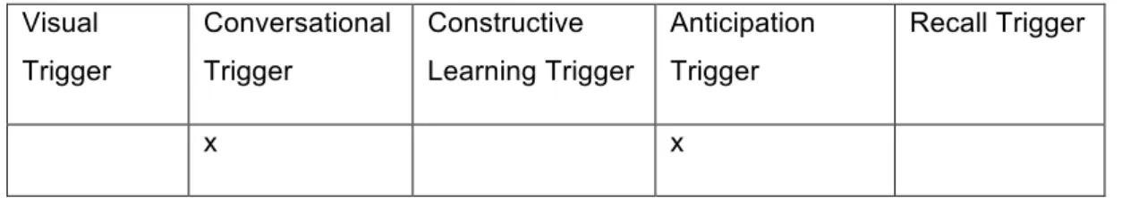 Table 8 - Extract 1 Results Tacit Knowledge Triggers 