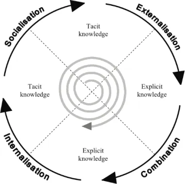 Figure 2 - Spiral of Knowledge Creation (Nonaka and Takeuchi, 1995) 