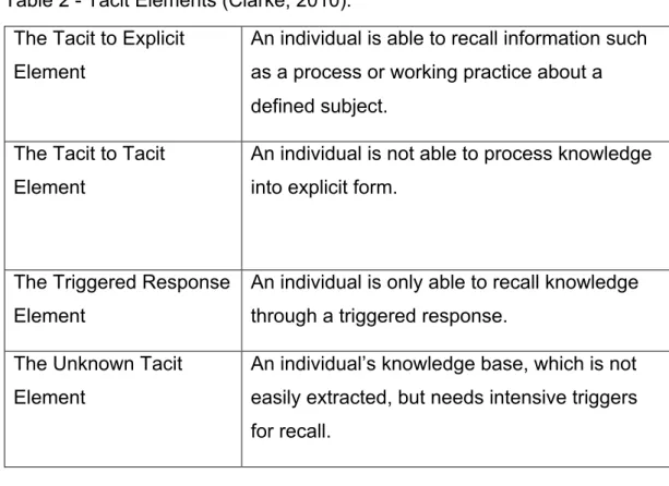 Table 2 - Tacit Elements (Clarke, 2010). 