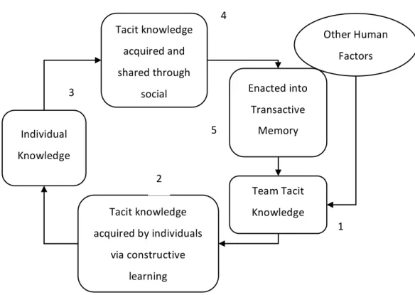 Figure 9 - Theoretical Model for the Acquisition and Sharing of Tacit  Knowledge in Teams (Ryan, 2013)