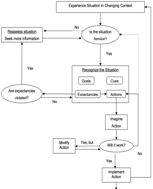 Figure 10 - Natural Decision Making Model (Klein, 1999) 