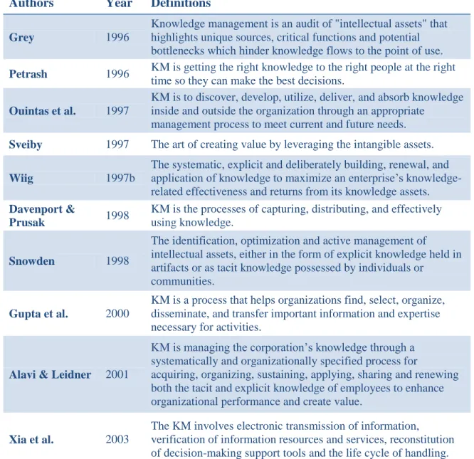 Table 2-1: Some definitions of knowledge management  Authors Year Definitions