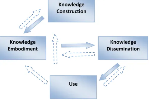 Figure 2-2: Demerest‟s knowledge management model (Demerest, 1997) Use Knowledge Construction Knowledge Embodiment Knowledge Dissemination 