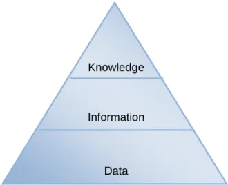Figure 2-4: Data, information, and knowledge Knowledge 