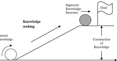 Figure 3-2: Knowledge construction in a workplace 