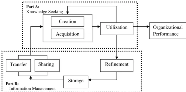 Figure 3-3: An adapted KM cycle  model  Part B:    InformationManagement Utilization RefinementSharingTransferStorage OrganizationalPerformanceAcquisition Creation