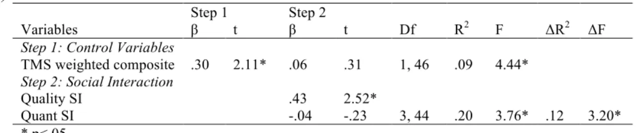 Table 2. Hierarchical regression for TMS and Social Interaction in predicting tacit knowledge (N =  48) 
