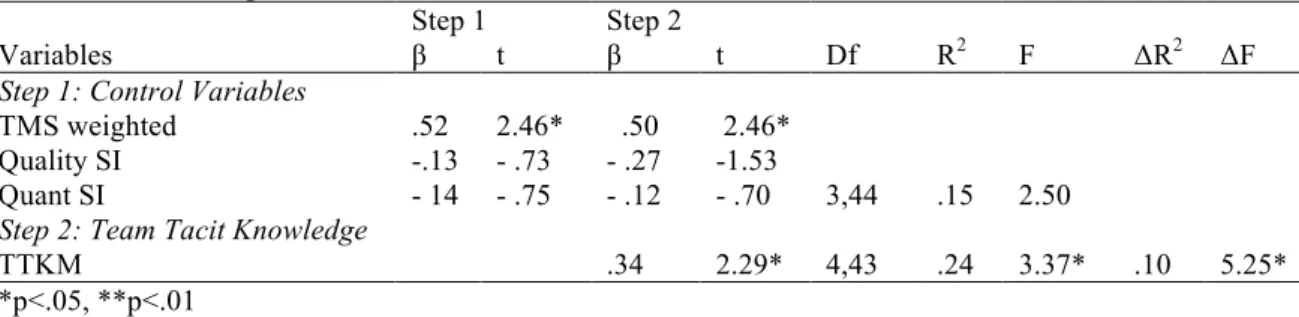Table  3  presents  the  results  of  the  hierarchical  regression  analysis  to  ascertain  the  extent  to  which  team  tacit  knowledge  in  software  development  teams  accounts  for  unique  variance  in  effectiveness  ratings