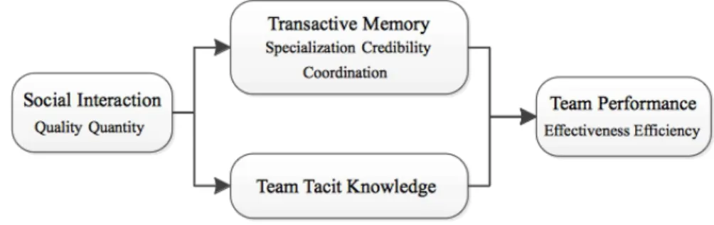 Figure 2 Predictive Model for Acquisition and Sharing of Tacit Knowledge in Teams 