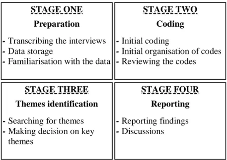 Figure  ‎ 3.1. Thematic data analysis steps.  