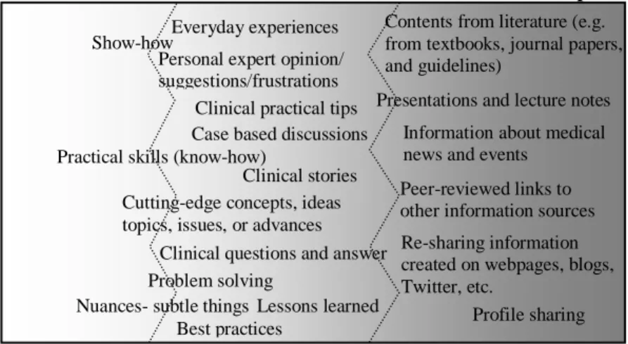 Figure  ‎ 4.3. Types of knowledge shared among the participants of the study on social media, displayed  on the continuum of tacit to explicit knowledge