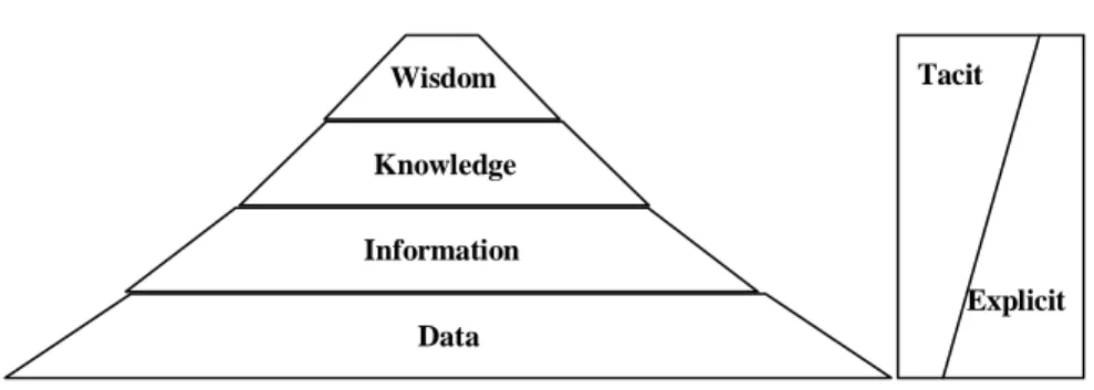 Figure  ‎ 2.1. The knowledge hierarchy and tacit/explicit continuum. 