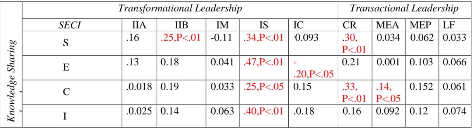 Table 6- 4: Path coefficient β Path significance t (N=223) 