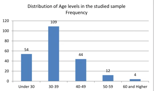 Table 8: Distribution of Qualification in the studied sample Frequency 5410944124020406080100120