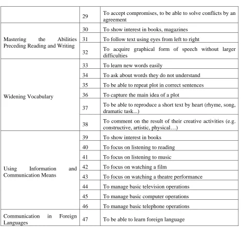 Table 1: The Overview of the Areas of Communicative Competences and Assessed Partial Capabilities 