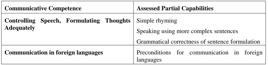 Table 3: Capabilities that the pupils have rather differentiated 