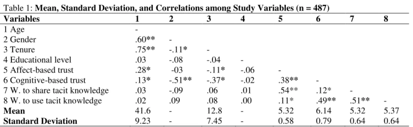 Table 2: Hierarchical Regression Showing the Predictors of Willingness to Share and Use Tacit Knowledge                              Willingness to Share Tacit Knowledge  Willingness to Use Tacit Knowledge 