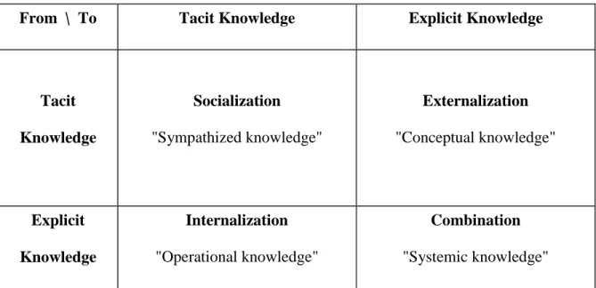 Table 1: Four Key Modes of Knowledge Conversion 