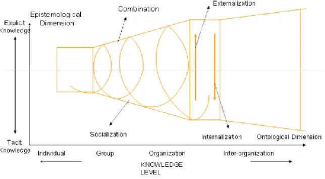 Figure 2: The Socialization-Externalization-Combination-Internalization or SECI Model  